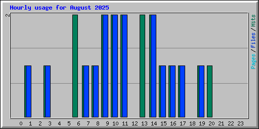 Hourly usage for August 2025